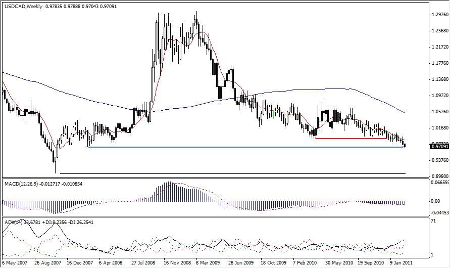 USD-CAD Analysis, March 1, 2011 USD-CAD Analysis, March 1, 2011